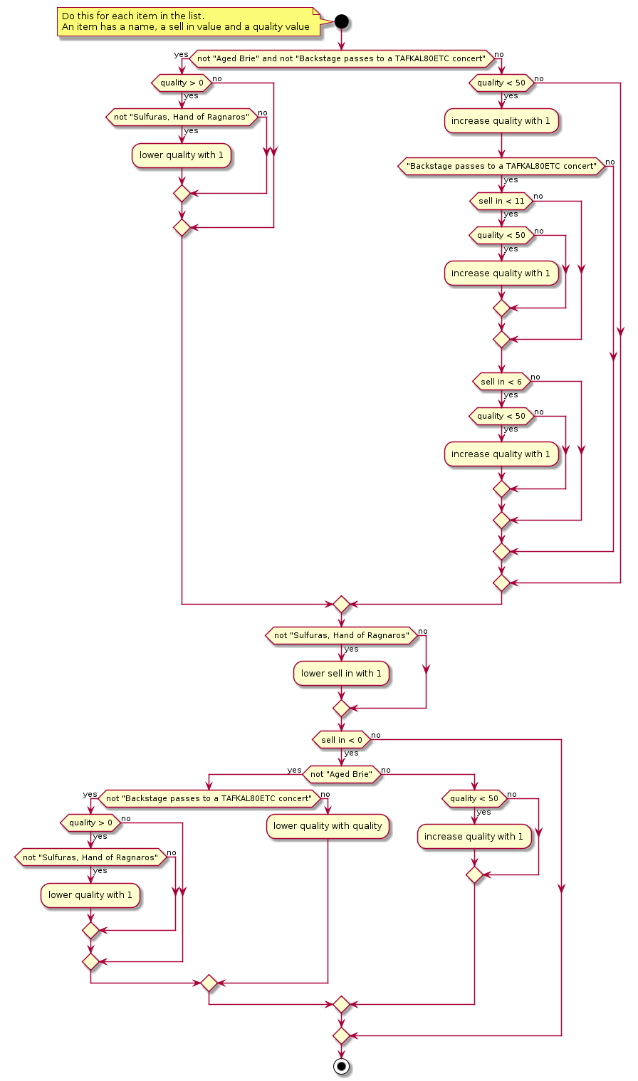 The original activity diagram